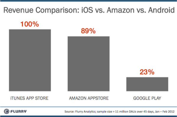 Amazon Appstore даёт в три раза больше прибыли, чем Google Play
